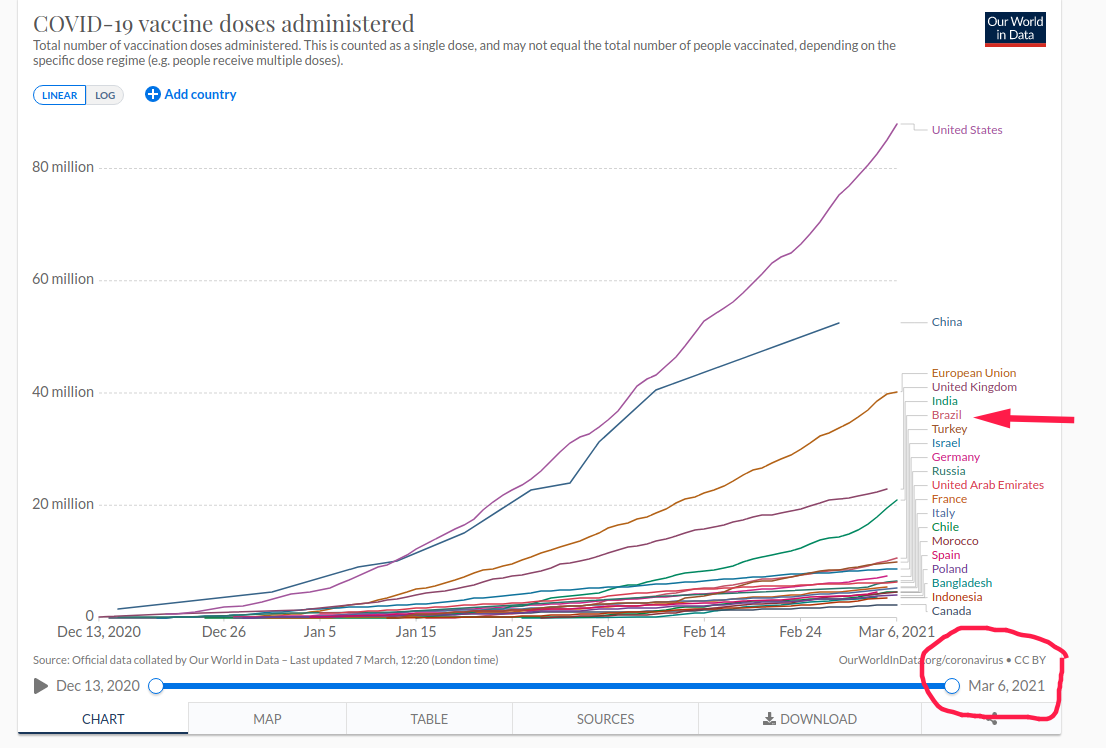 Brasil está em 6ª posição no ranking da vacina covid19;